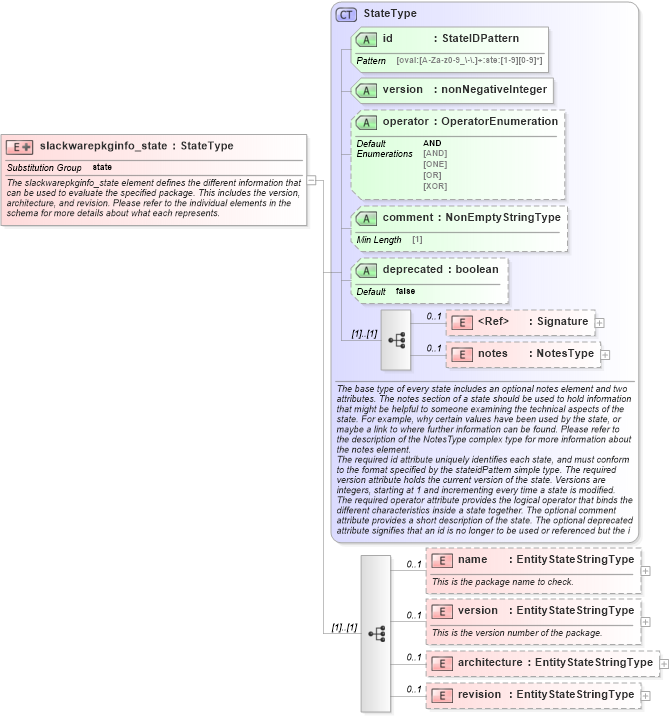 XSD Diagram of slackwarepkginfo_state in schema linux-definitions-schema_xsd (Open Vulnerability and Assessment Language (OVAL®))