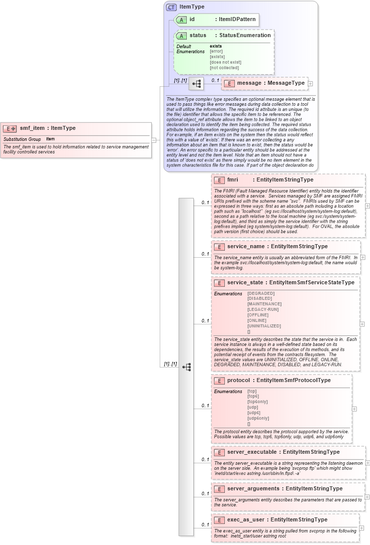 XSD Diagram of smf_item in schema solaris-system-characteristics-schema_xsd (Open Vulnerability and Assessment Language (OVAL®))