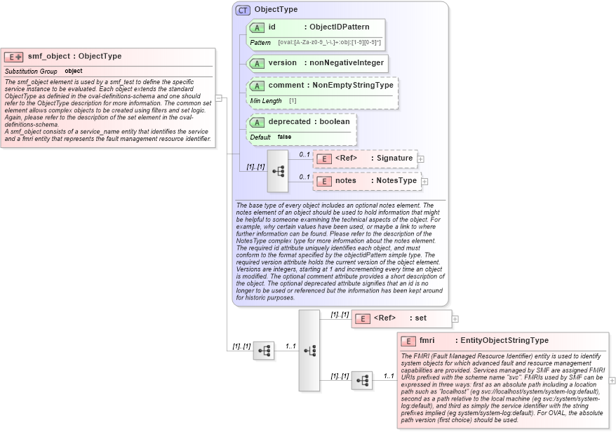 XSD Diagram of smf_object in schema solaris-definitions-schema_xsd (Open Vulnerability and Assessment Language (OVAL®))