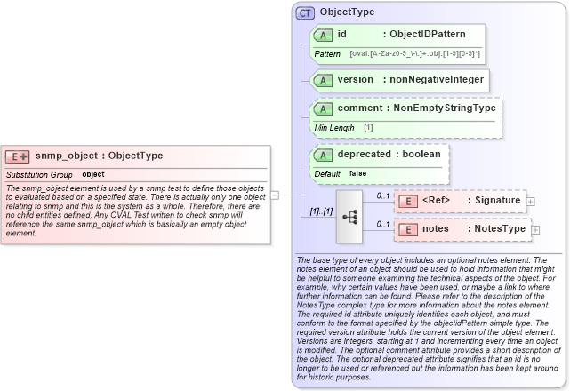 XSD Diagram of snmp_object in schema ios-definitions-schema_xsd (Open Vulnerability and Assessment Language (OVAL®))
