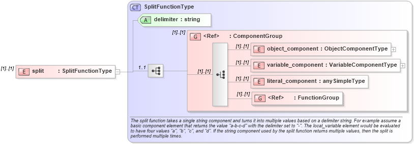 XSD Diagram of split in schema oval-definitions-schema_xsd (Open Vulnerability and Assessment Language (OVAL®))