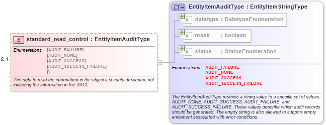 XSD Diagram of standard_read_control in schema windows-system-characteristics-schema_xsd (Open Vulnerability and Assessment Language (OVAL®))