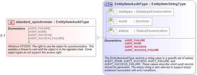 XSD Diagram of standard_synchronize in schema windows-system-characteristics-schema_xsd (Open Vulnerability and Assessment Language (OVAL®))