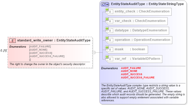 XSD Diagram of standard_write_owner in schema windows-definitions-schema_xsd (Open Vulnerability and Assessment Language (OVAL®))