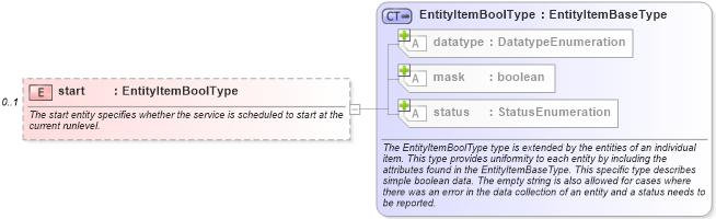 XSD Diagram of start in schema unix-system-characteristics-schema_xsd (Open Vulnerability and Assessment Language (OVAL®))