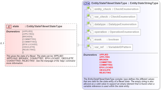 XSD Diagram of state in schema aix-definitions-schema_xsd (Open Vulnerability and Assessment Language (OVAL®))