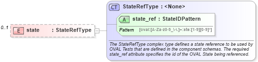 XSD Diagram of state in schema hpux-definitions-schema_xsd (Open Vulnerability and Assessment Language (OVAL®))
