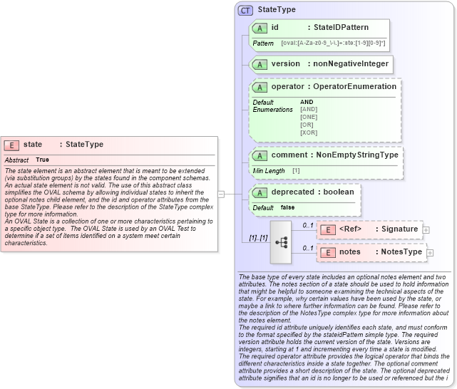 XSD Diagram of state in schema oval-definitions-schema_xsd (Open Vulnerability and Assessment Language (OVAL®))