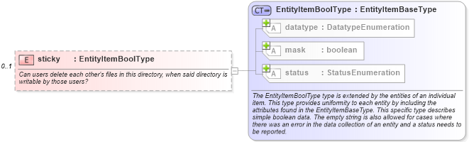 XSD Diagram of sticky in schema unix-system-characteristics-schema_xsd (Open Vulnerability and Assessment Language (OVAL®))