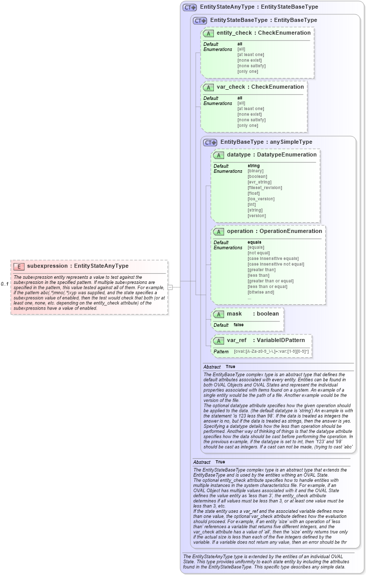 XSD Diagram of subexpression in schema independent-definitions-schema_xsd (Open Vulnerability and Assessment Language (OVAL®))