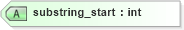 XSD Diagram of substring_start in schema oval-definitions-schema_xsd (Open Vulnerability and Assessment Language (OVAL®))