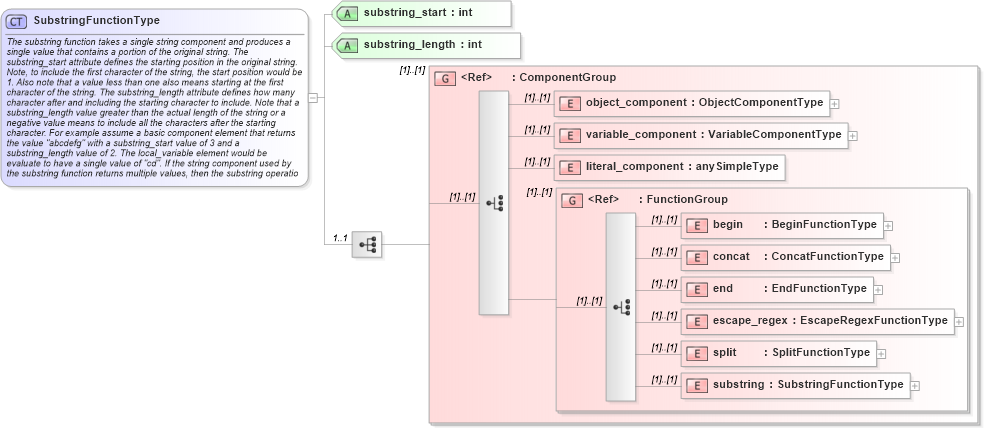 XSD Diagram of SubstringFunctionType in schema oval-definitions-schema_xsd (Open Vulnerability and Assessment Language (OVAL®))
