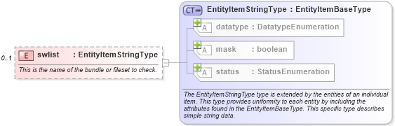 XSD Diagram of swlist in schema hpux-system-characteristics-schema_xsd (Open Vulnerability and Assessment Language (OVAL®))