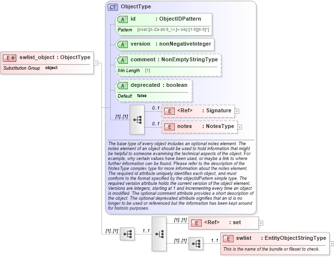 XSD Diagram of swlist_object in schema hpux-definitions-schema_xsd (Open Vulnerability and Assessment Language (OVAL®))