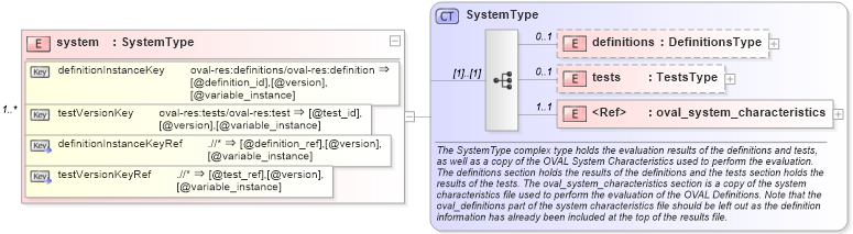 XSD Diagram of system in schema oval-results-schema_xsd (Open Vulnerability and Assessment Language (OVAL®))