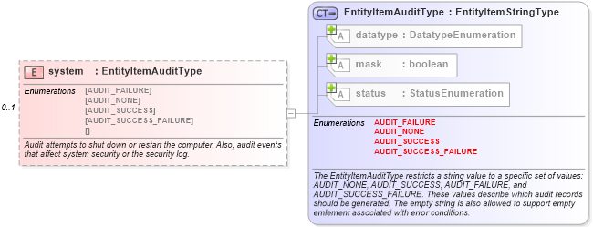 XSD Diagram of system in schema windows-system-characteristics-schema_xsd (Open Vulnerability and Assessment Language (OVAL®))