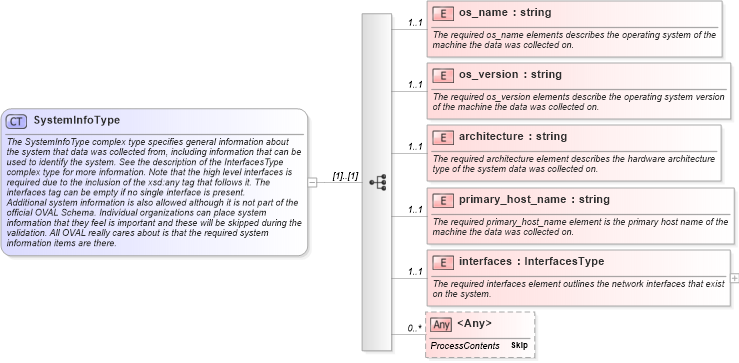XSD Diagram of SystemInfoType in schema oval-system-characteristics-schema_xsd (Open Vulnerability and Assessment Language (OVAL®))