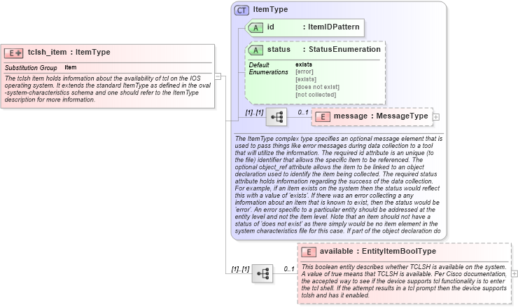 XSD Diagram of tclsh_item in schema ios-system-characteristics-schema_xsd (Open Vulnerability and Assessment Language (OVAL®))