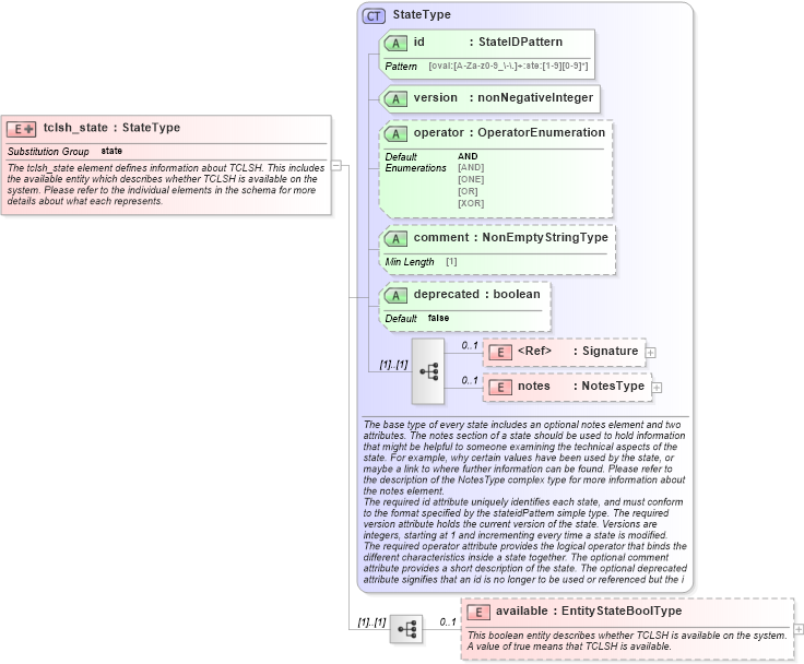 XSD Diagram of tclsh_state in schema ios-definitions-schema_xsd (Open Vulnerability and Assessment Language (OVAL®))