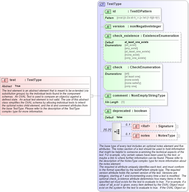 XSD Diagram of test in schema oval-definitions-schema_xsd (Open Vulnerability and Assessment Language (OVAL®))