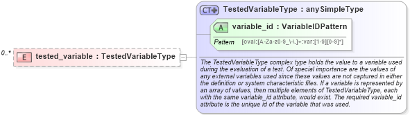 XSD Diagram of tested_variable in schema oval-results-schema_xsd (Open Vulnerability and Assessment Language (OVAL®))