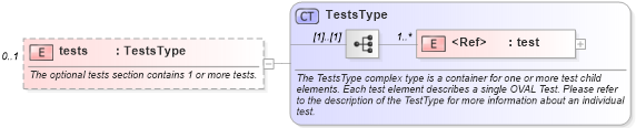 XSD Diagram of tests in schema oval-definitions-schema_xsd (Open Vulnerability and Assessment Language (OVAL®))