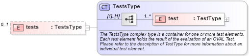 XSD Diagram of tests in schema oval-results-schema_xsd (Open Vulnerability and Assessment Language (OVAL®))