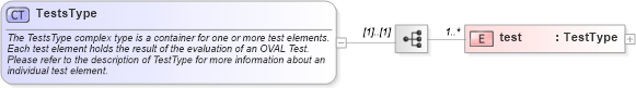 XSD Diagram of TestsType in schema oval-results-schema_xsd (Open Vulnerability and Assessment Language (OVAL®))