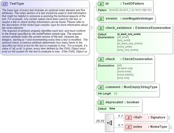 XSD Diagram of TestType in schema oval-definitions-schema_xsd (Open Vulnerability and Assessment Language (OVAL®))