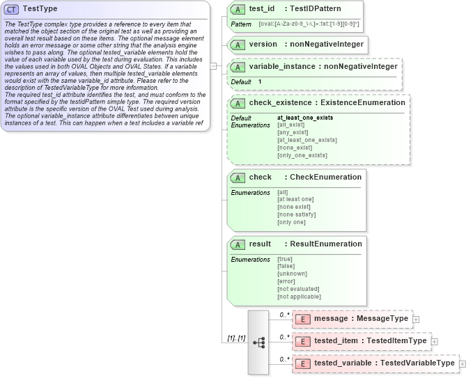 XSD Diagram of TestType in schema oval-results-schema_xsd (Open Vulnerability and Assessment Language (OVAL®))