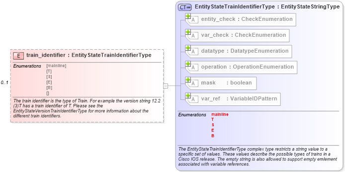 XSD Diagram of train_identifier in schema ios-definitions-schema_xsd (Open Vulnerability and Assessment Language (OVAL®))