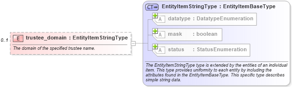 XSD Diagram of trustee_domain in schema windows-system-characteristics-schema_xsd (Open Vulnerability and Assessment Language (OVAL®))