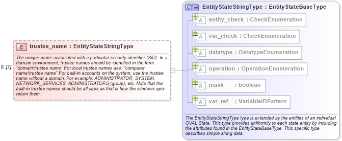XSD Diagram of trustee_name in schema windows-definitions-schema_xsd (Open Vulnerability and Assessment Language (OVAL®))