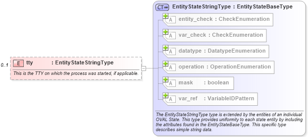 XSD Diagram of tty in schema unix-definitions-schema_xsd (Open Vulnerability and Assessment Language (OVAL®))