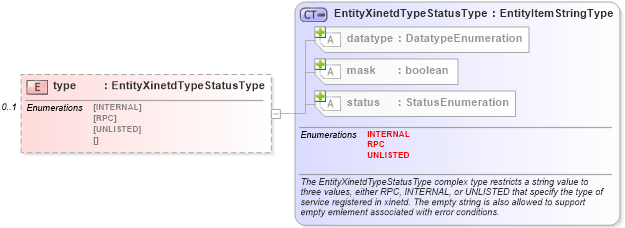 XSD Diagram of type in schema unix-system-characteristics-schema_xsd (Open Vulnerability and Assessment Language (OVAL®))