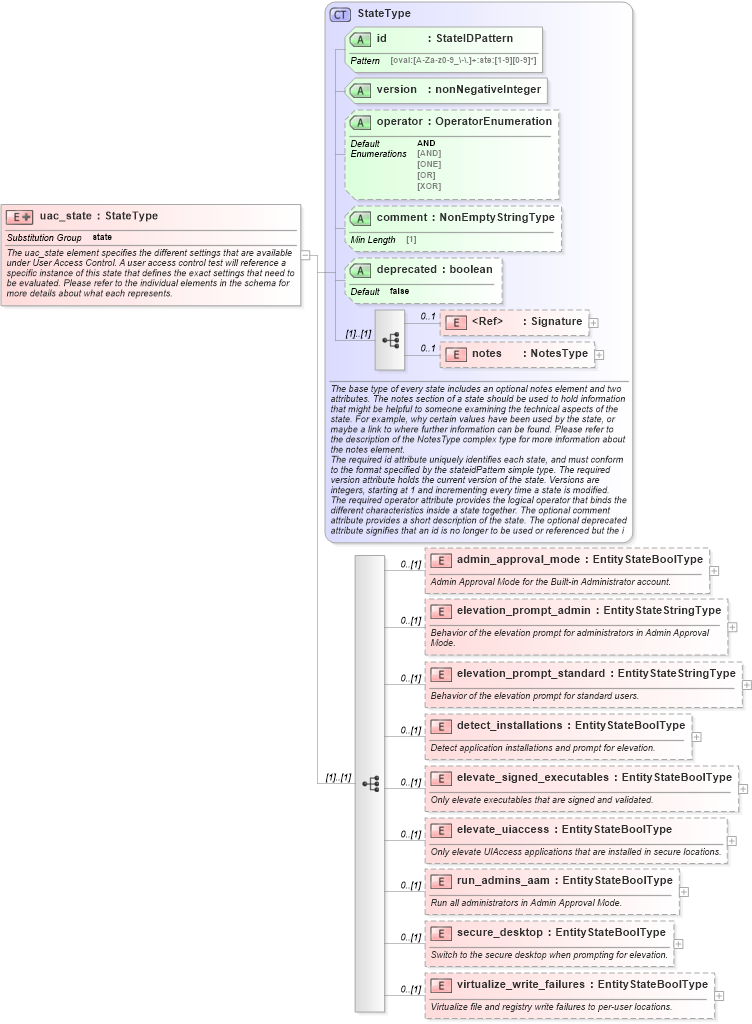 XSD Diagram of uac_state in schema windows-definitions-schema_xsd (Open Vulnerability and Assessment Language (OVAL®))