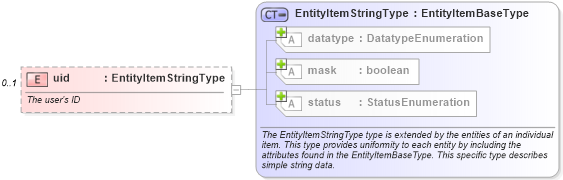 XSD Diagram of uid in schema hpux-system-characteristics-schema_xsd (Open Vulnerability and Assessment Language (OVAL®))