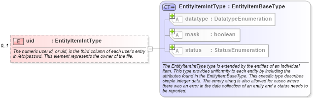 XSD Diagram of uid in schema macos-system-characteristics-schema_xsd (Open Vulnerability and Assessment Language (OVAL®))