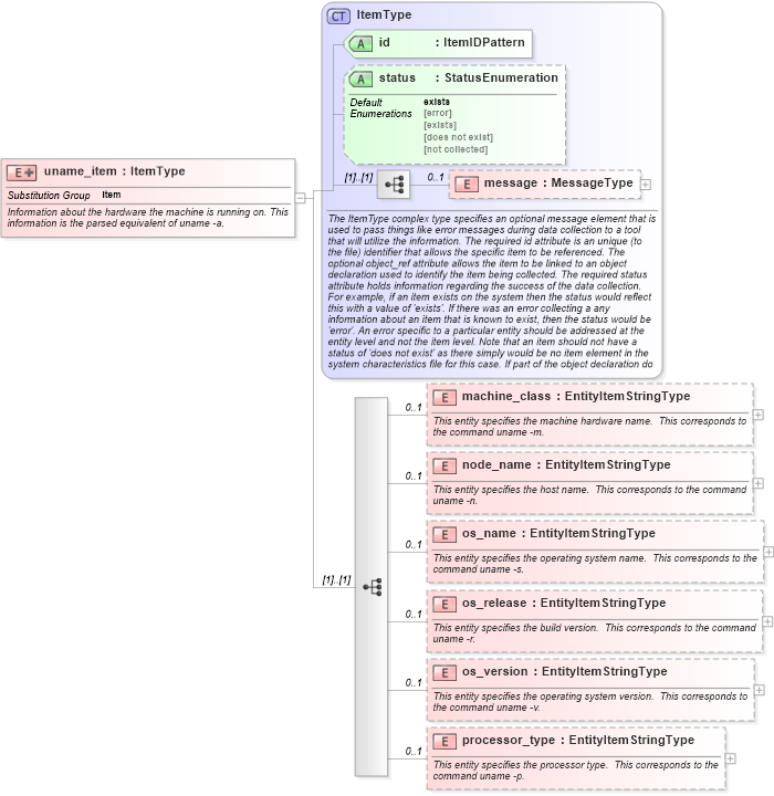 XSD Diagram of uname_item in schema unix-system-characteristics-schema_xsd (Open Vulnerability and Assessment Language (OVAL®))