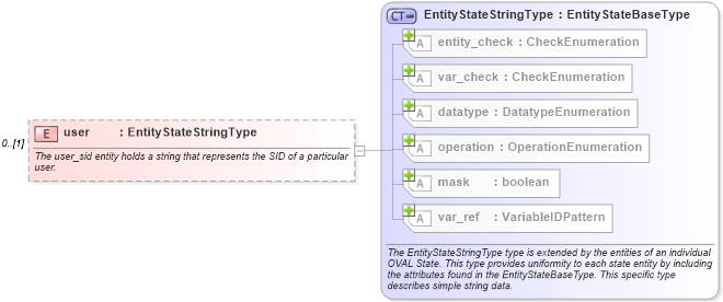 XSD Diagram of user in schema windows-definitions-schema_xsd (Open Vulnerability and Assessment Language (OVAL®))