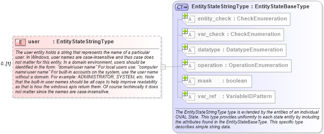 XSD Diagram of user in schema windows-definitions-schema_xsd (Open Vulnerability and Assessment Language (OVAL®))