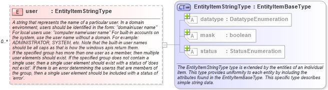 XSD Diagram of user in schema windows-system-characteristics-schema_xsd (Open Vulnerability and Assessment Language (OVAL®))