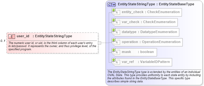 XSD Diagram of user_id in schema unix-definitions-schema_xsd (Open Vulnerability and Assessment Language (OVAL®))