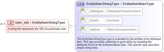 XSD Diagram of user_sid in schema windows-system-characteristics-schema_xsd (Open Vulnerability and Assessment Language (OVAL®))