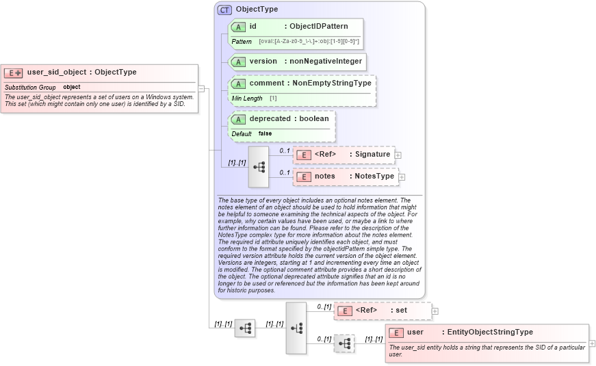 XSD Diagram of user_sid_object in schema windows-definitions-schema_xsd (Open Vulnerability and Assessment Language (OVAL®))