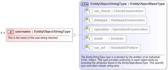 XSD Diagram of username in schema hpux-definitions-schema_xsd (Open Vulnerability and Assessment Language (OVAL®))