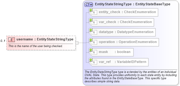 XSD Diagram of username in schema unix-definitions-schema_xsd (Open Vulnerability and Assessment Language (OVAL®))