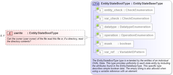 XSD Diagram of uwrite in schema unix-definitions-schema_xsd (Open Vulnerability and Assessment Language (OVAL®))