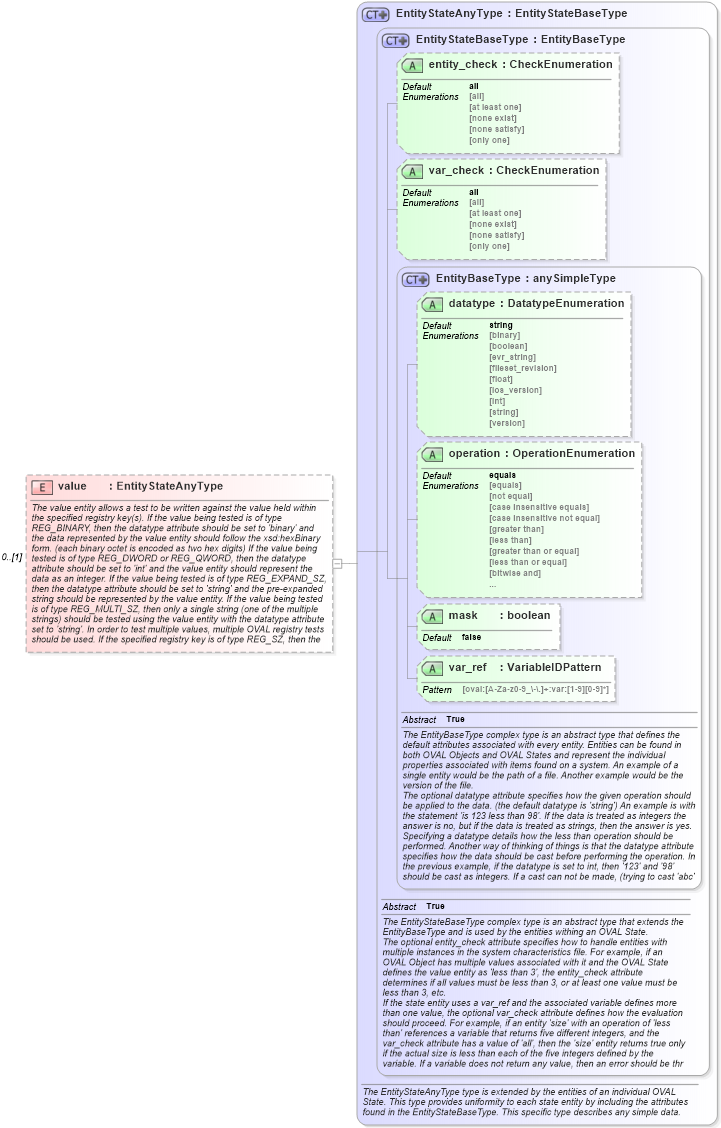 XSD Diagram of value in schema windows-definitions-schema_xsd (Open Vulnerability and Assessment Language (OVAL®))