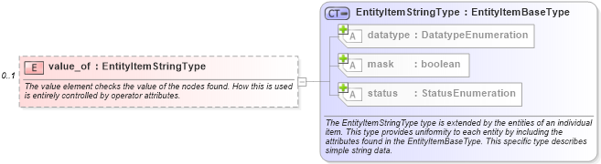 XSD Diagram of value_of in schema independent-system-characteristics-schema_xsd (Open Vulnerability and Assessment Language (OVAL®))